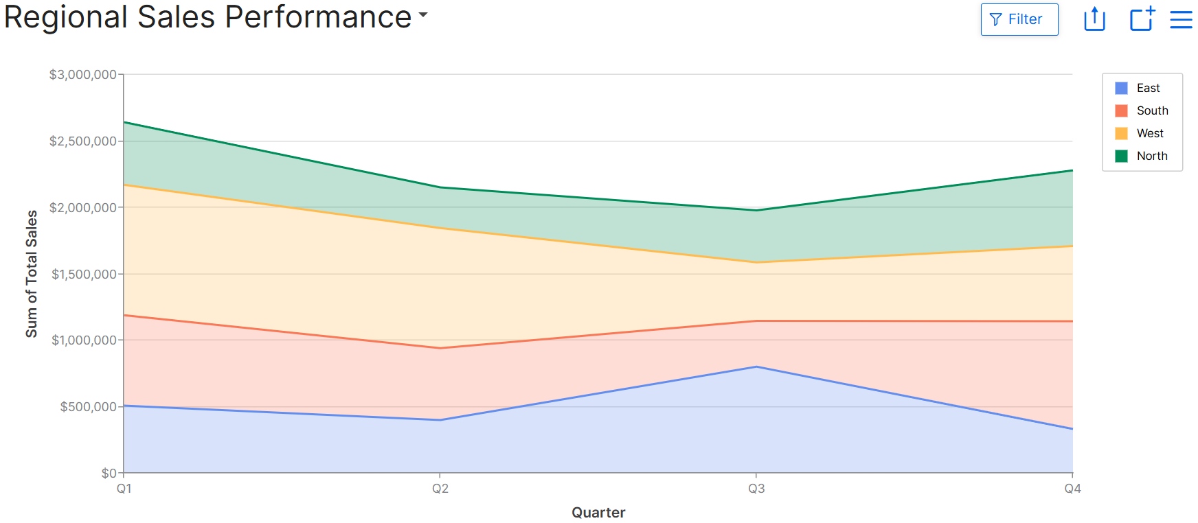 Stacked Area Chart Example - Regional Sales Performance.png