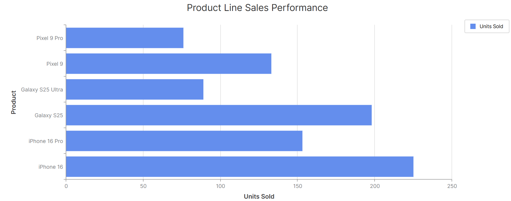 Non-Stacked Bar Chart Example - Product Sales Performance.png