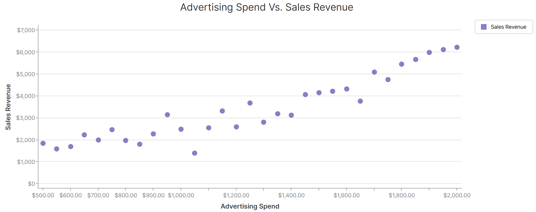 Scatter Chart Example - Advertising Spend vs Sales Revenue.png